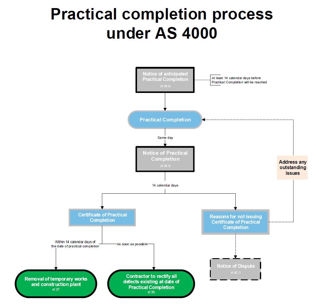 practical-completion-under-as-4000